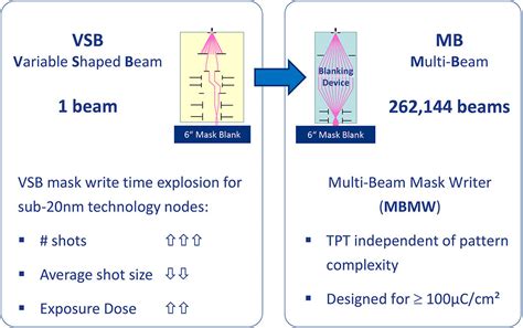 multi beam mask writer